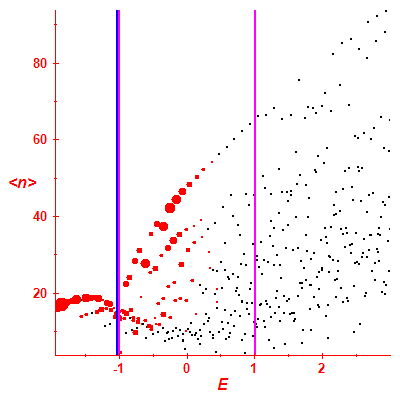 Peres lattice <N>